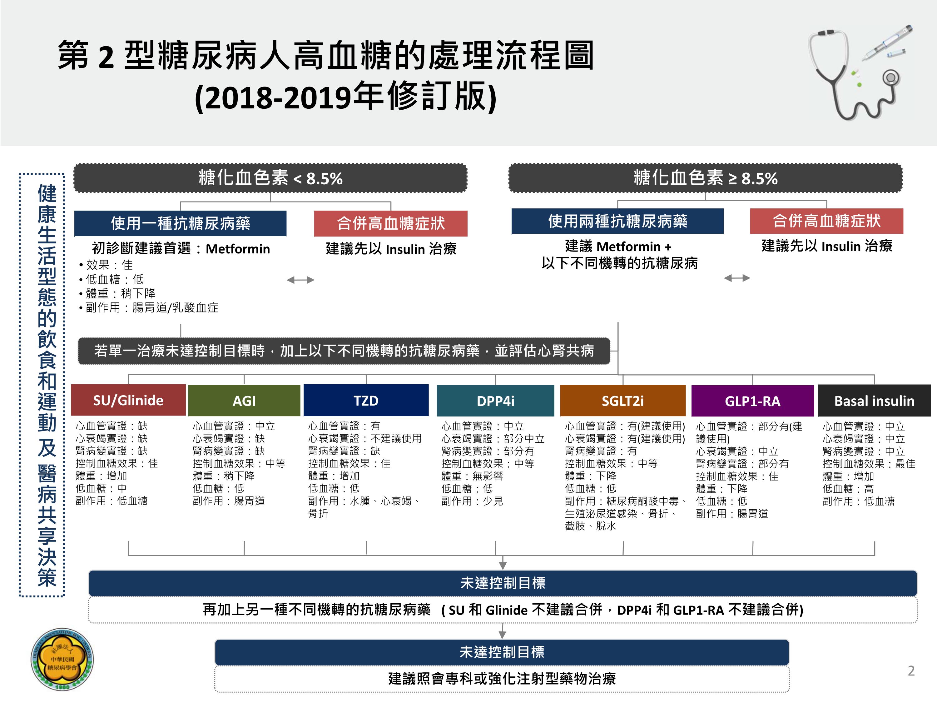 2019年中華民國糖尿病學會藥物治療流程