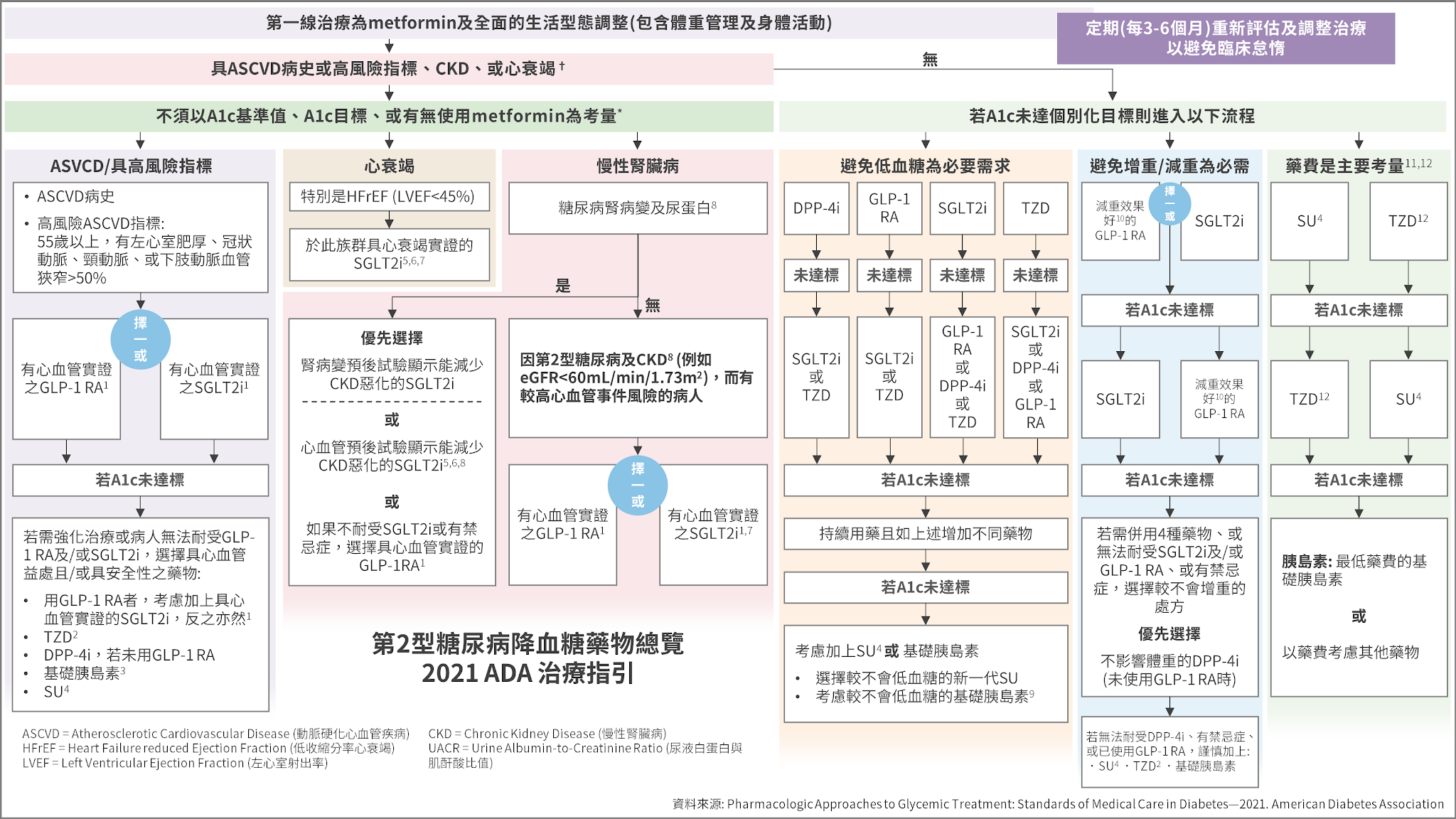 2021 ADA 治療指引 繁體中文翻譯